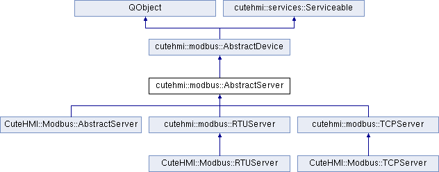CuteHMI - Modbus (CuteHMI.Modbus.2): cutehmi::modbus::AbstractServer ...